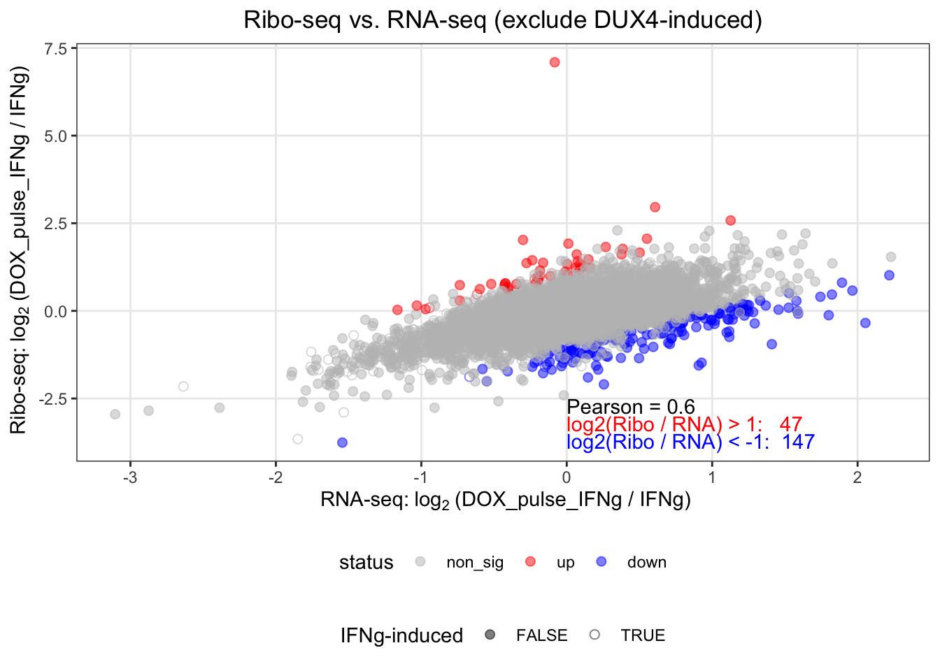 Scatter plot of log fold changes between DUX-pulse and IFN in ribo-seq and in RNA-seq. Blue dots indicate down-regulated translation efficiency changes and red up-regulated.