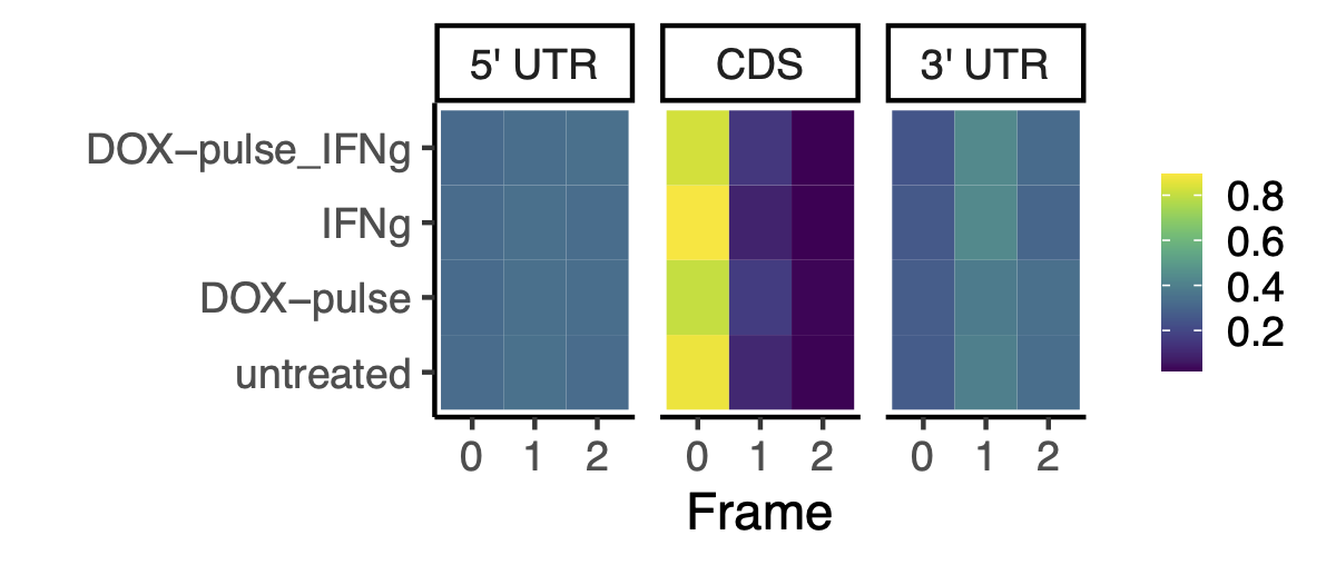 Reading frame frequency on 5 prime UTR, CDS, and 3 prime UTR