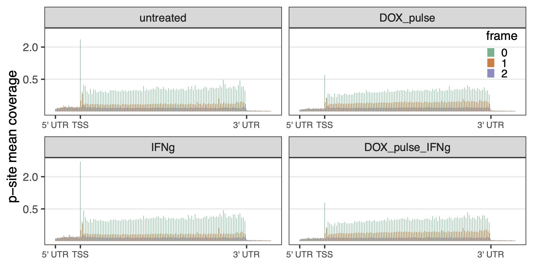 Meta-gene p-sites coverage