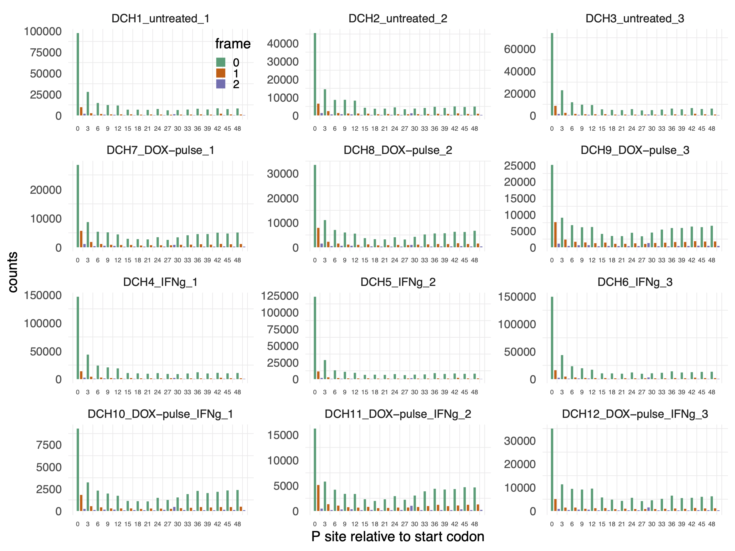 Reading frames of p-sites on annotated CDS and around start codon