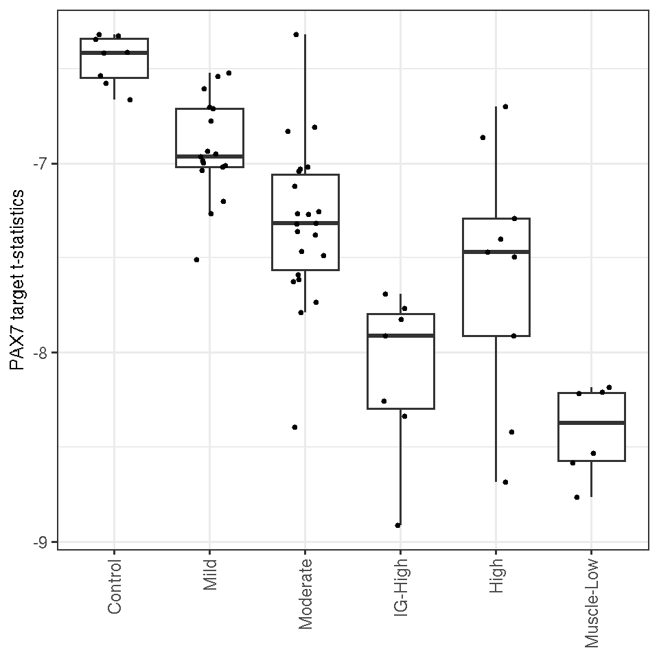 Boxplot of PAX7 scores by different FSHD classes.