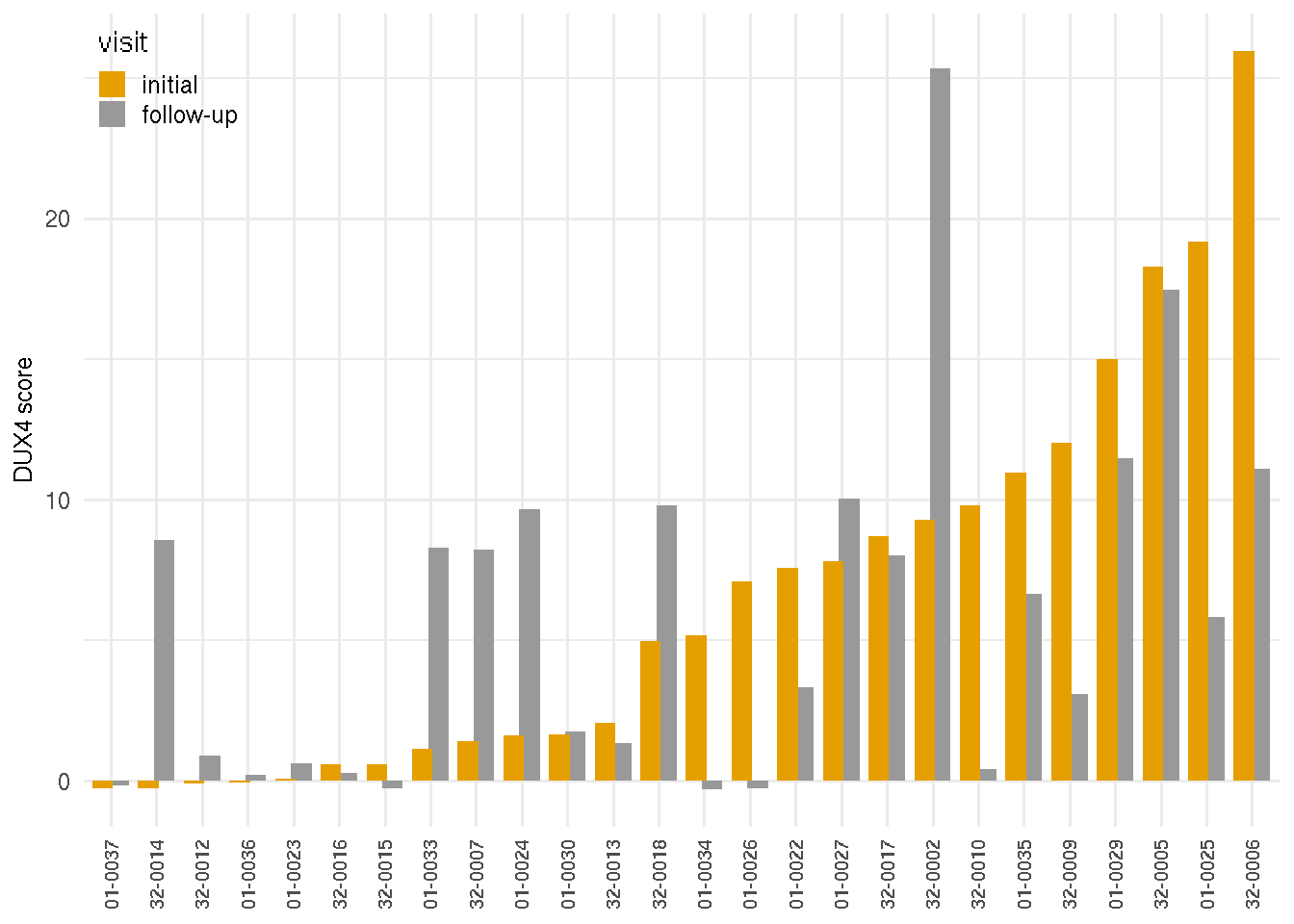 DUX4 marker scores by visits.