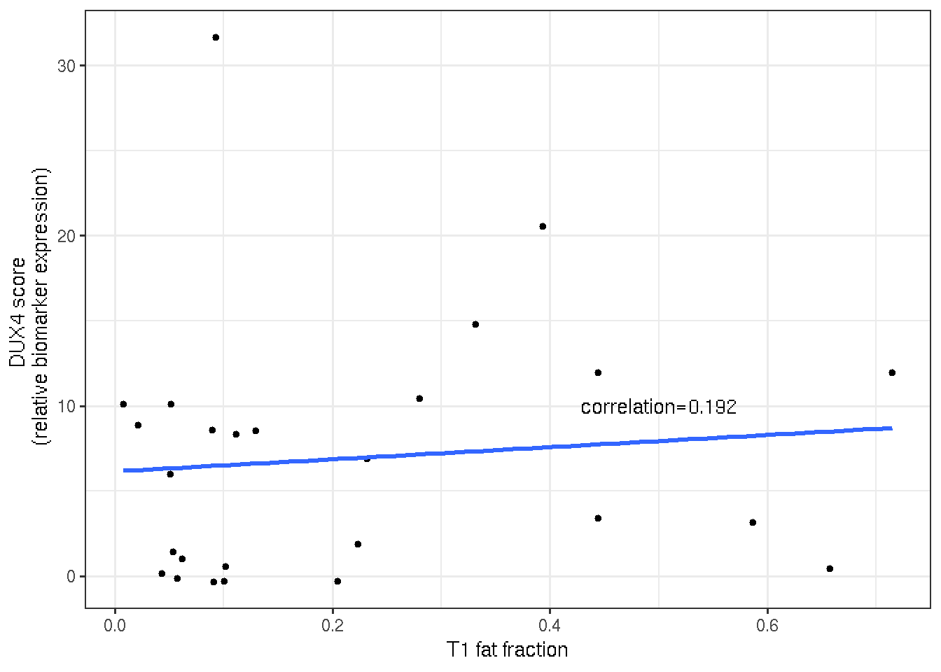 Scatter and linear regressio plot of DUX4 score and T1 fat fraction.