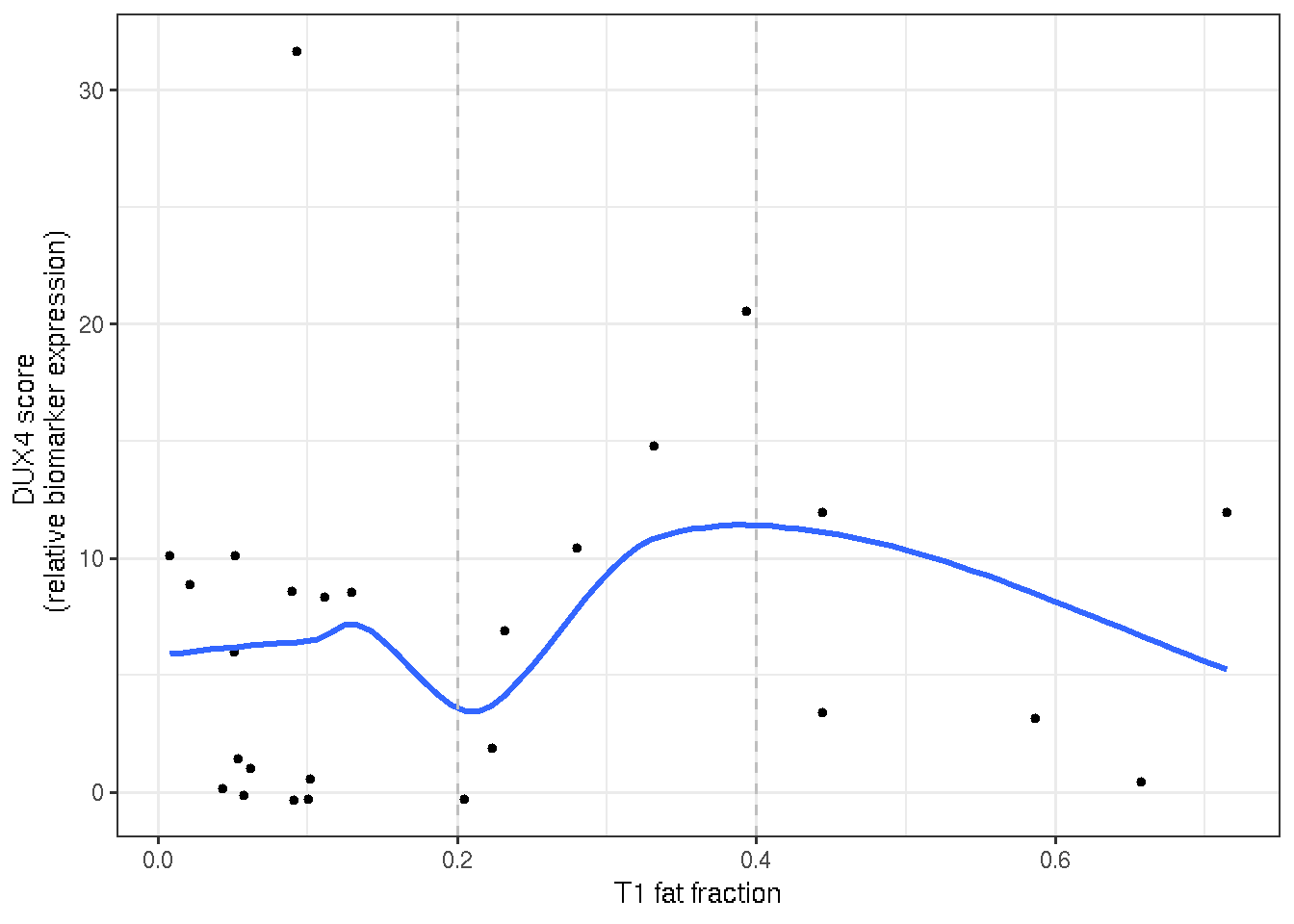 Nonlinear relationship between DUX4 score and T1 fat fraction illustrates a positive relationship within the mid-range of T1 (0.2, 0.4)