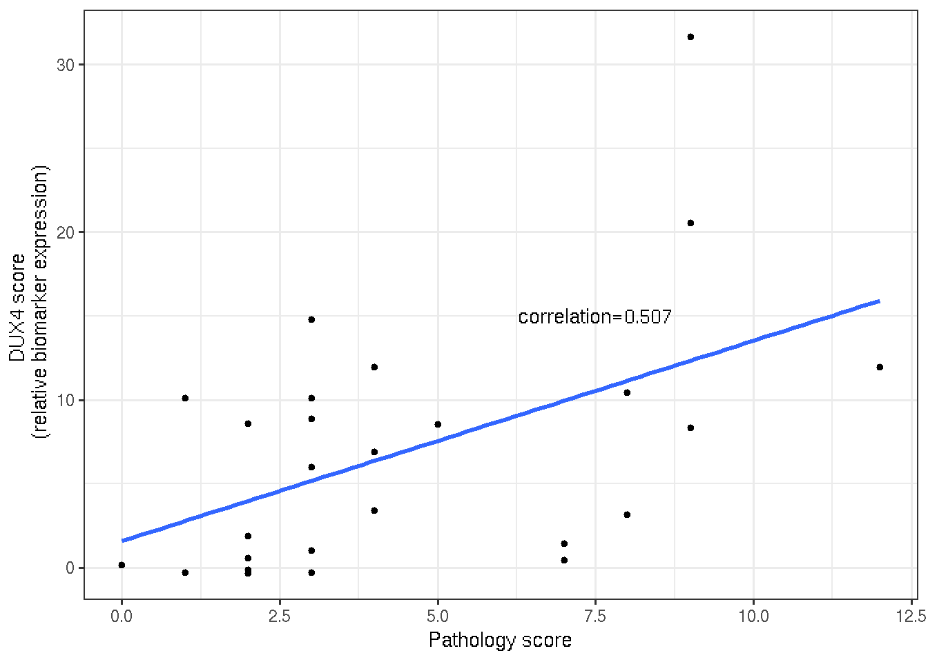 Scatter and linear regression of DUX4 and pathology score.