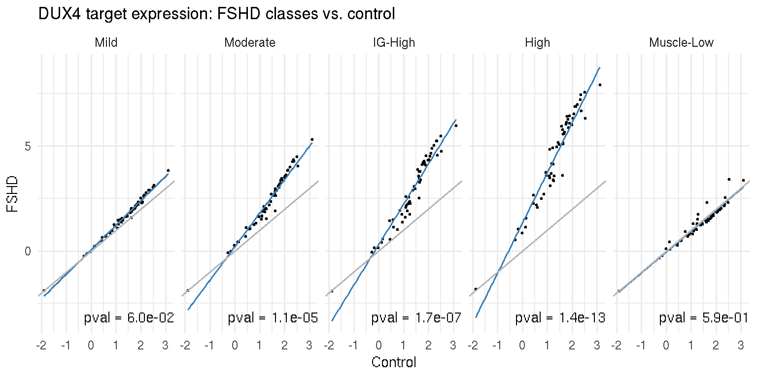 Scatter plot of average DUX4 targeted gene expression in the controls and each FSHD category.