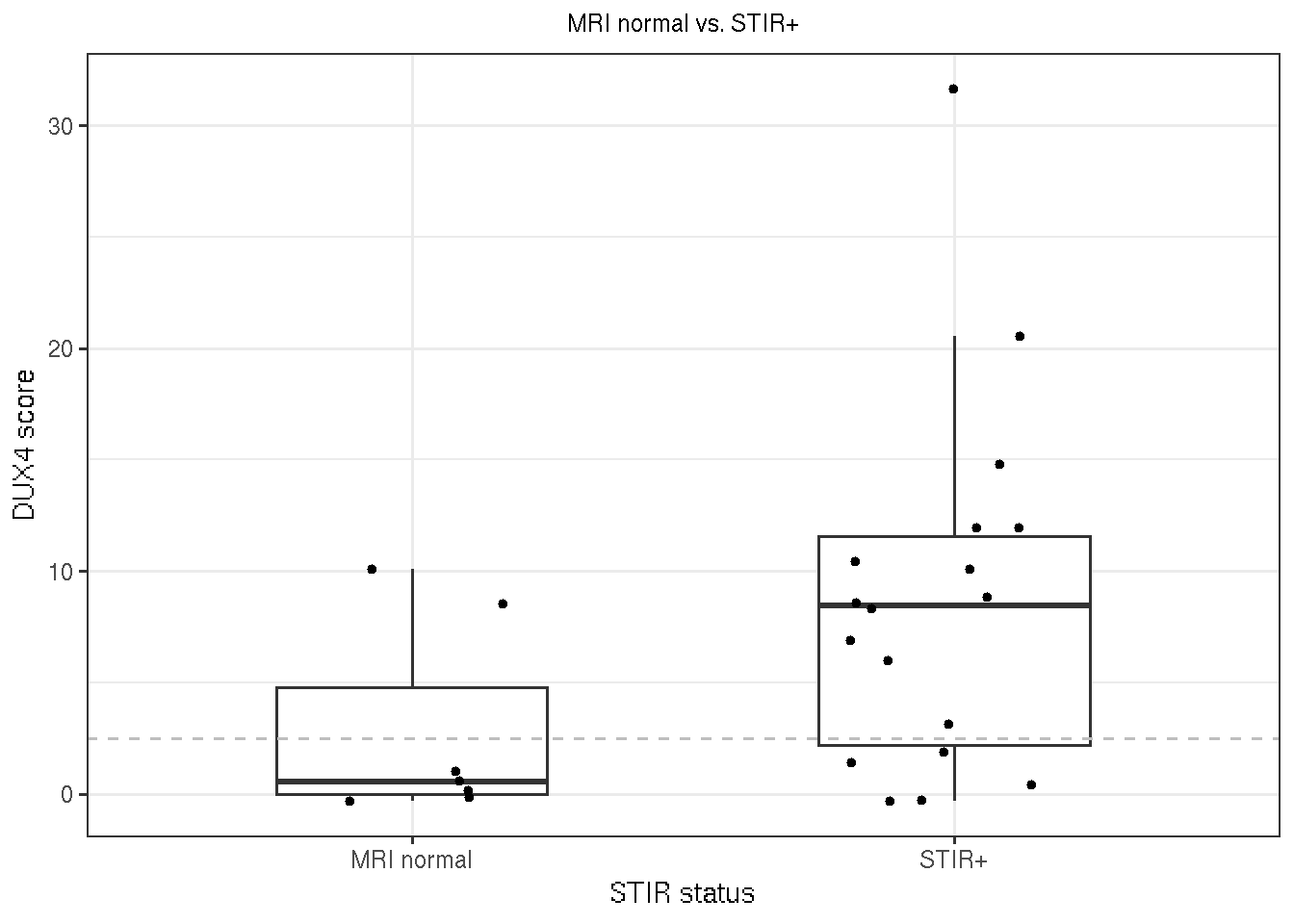Boxplot of DUX4 scores by MRI status (normal and STIR+). The grey deshed line is where DUX4 score=2.5.