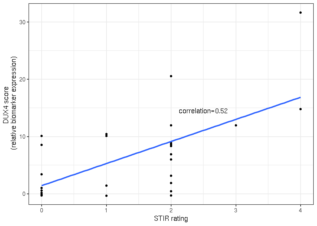 Scatter and linear regression plot of DUX4 socre and STIR rating.
