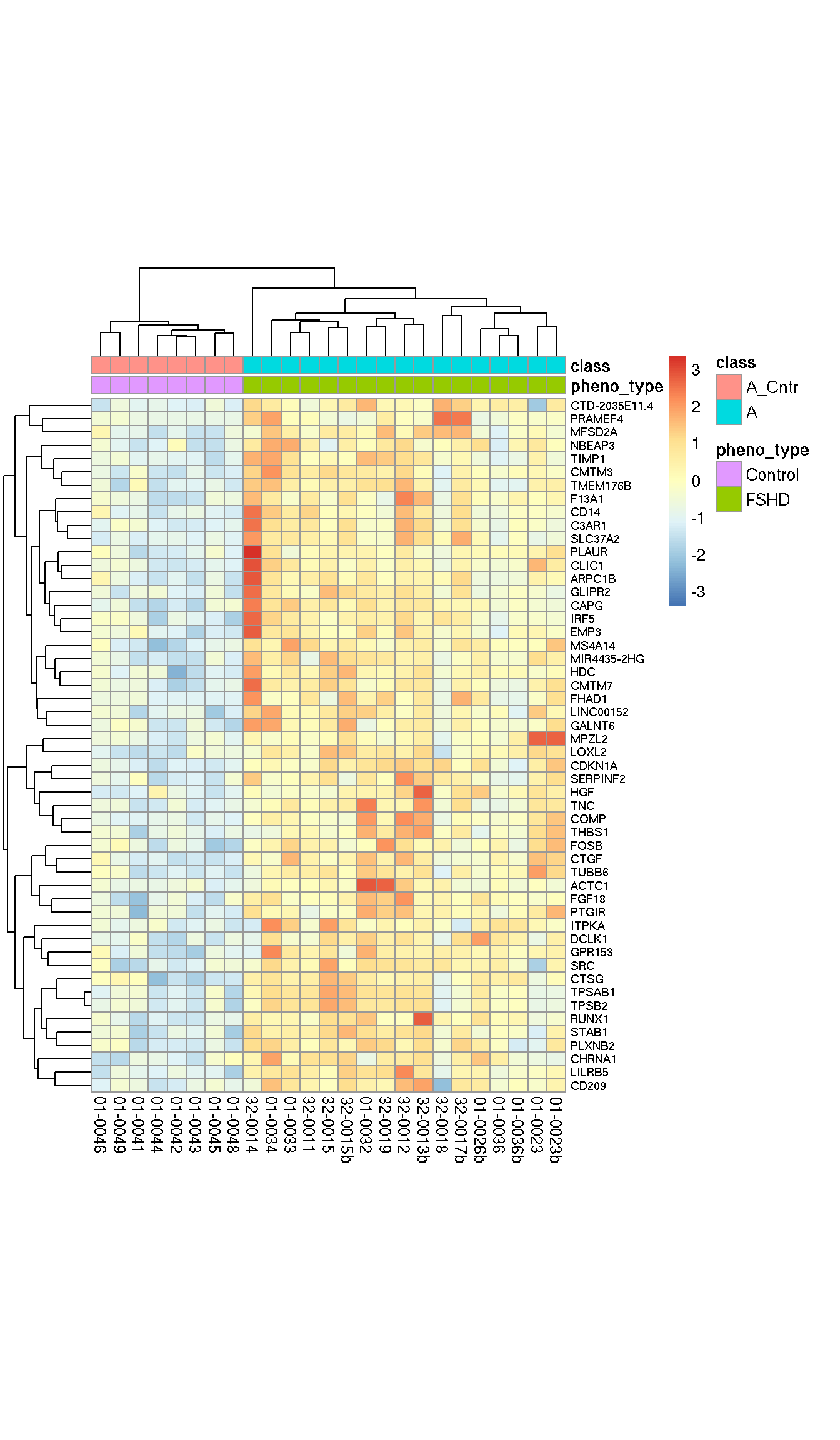 52 early muscle change candidates with AUC > 0.9.