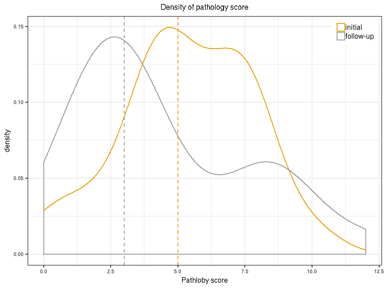 Distribution of the initial and follow-up visits.