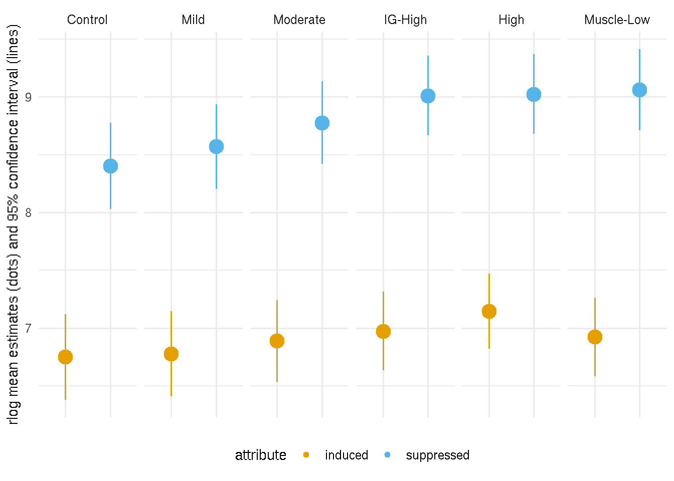 95% confidence interval of means of PAX7-induced and suppressed gene expression. Dots represent mean estimates and lines 95% confidence interval