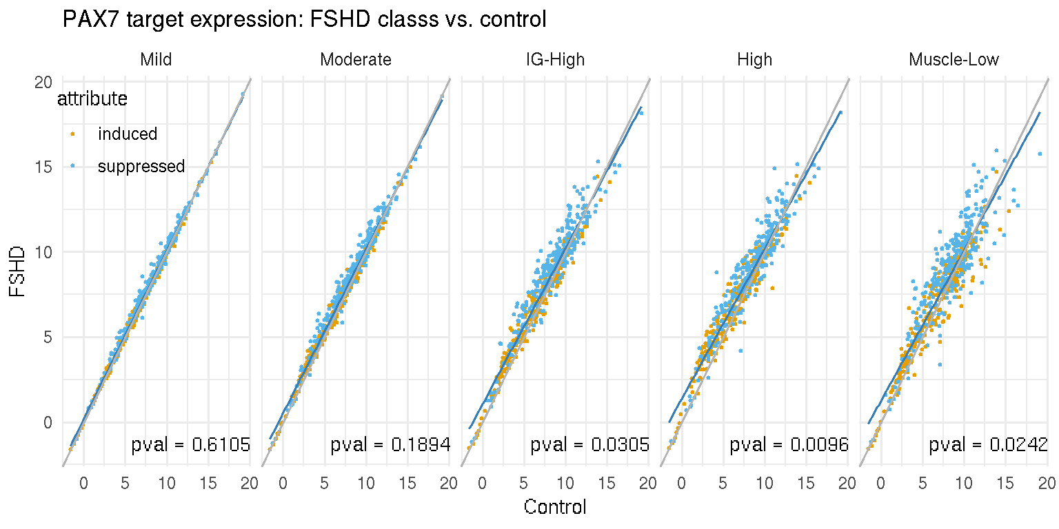 Scatter plot of average PAX7 targeted gene expression in the controls and each FSHD category.