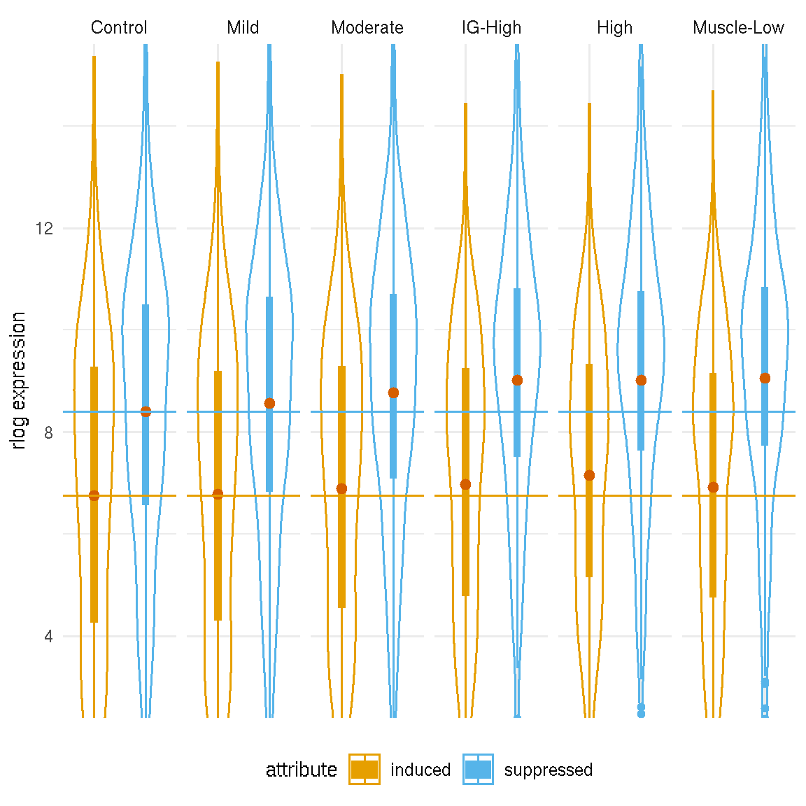 Density of average PAX7 target gene expression by categories. Dashed lines represent the mean values of the controls.