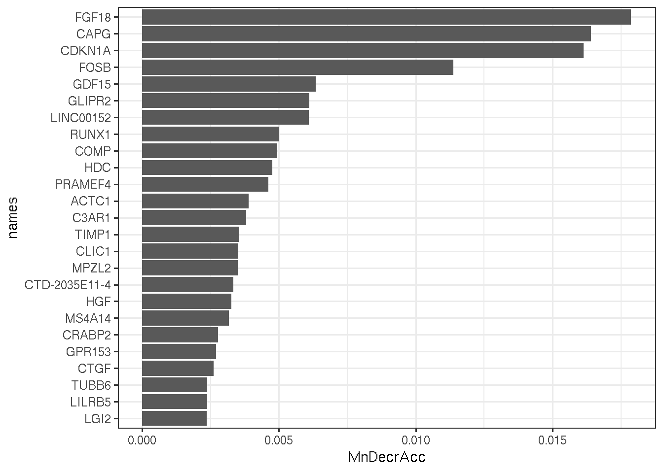 top 25 best candidates determined by a random forest.