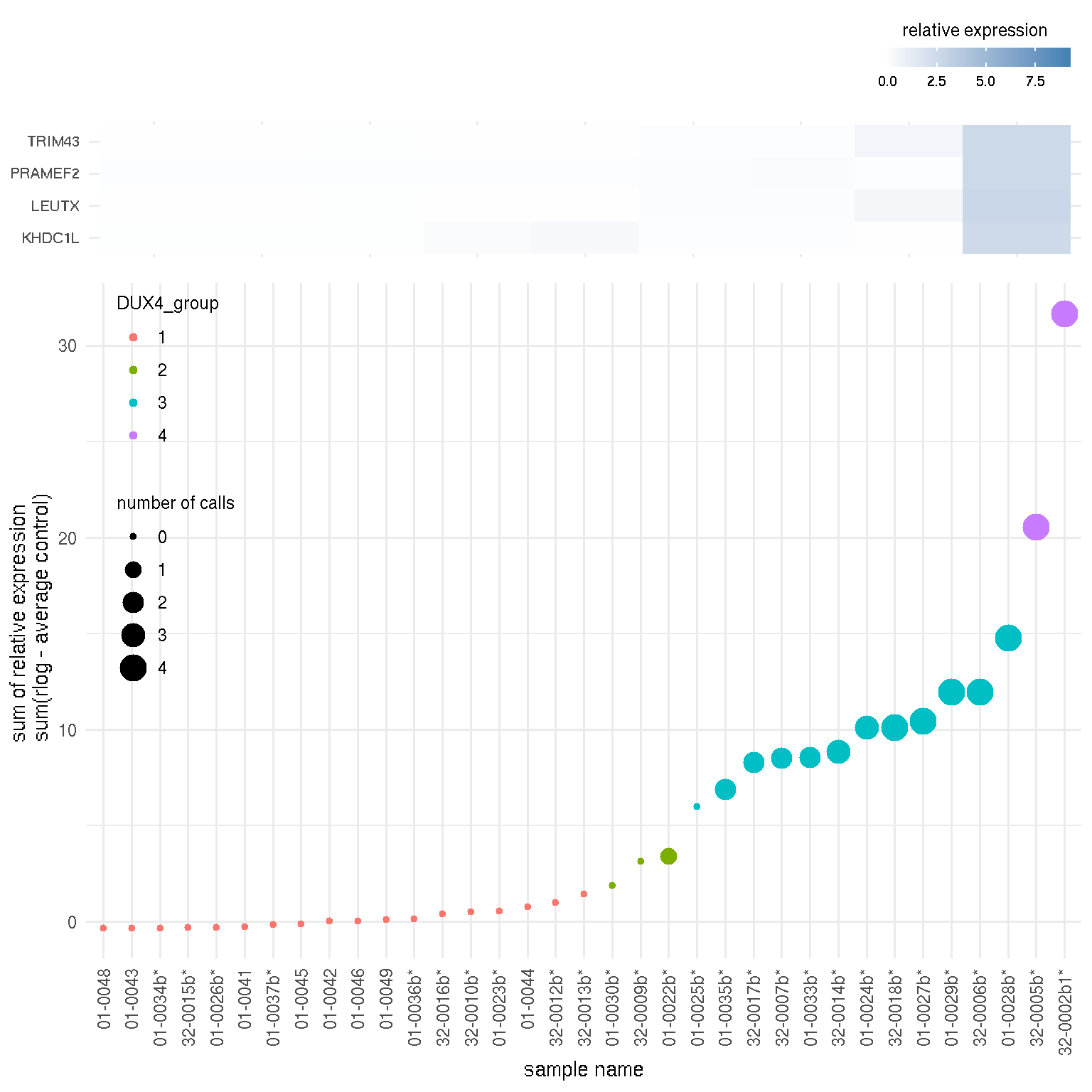 Scatter plot of DUX4 marker score by samples and sample groups by DUX4 score.