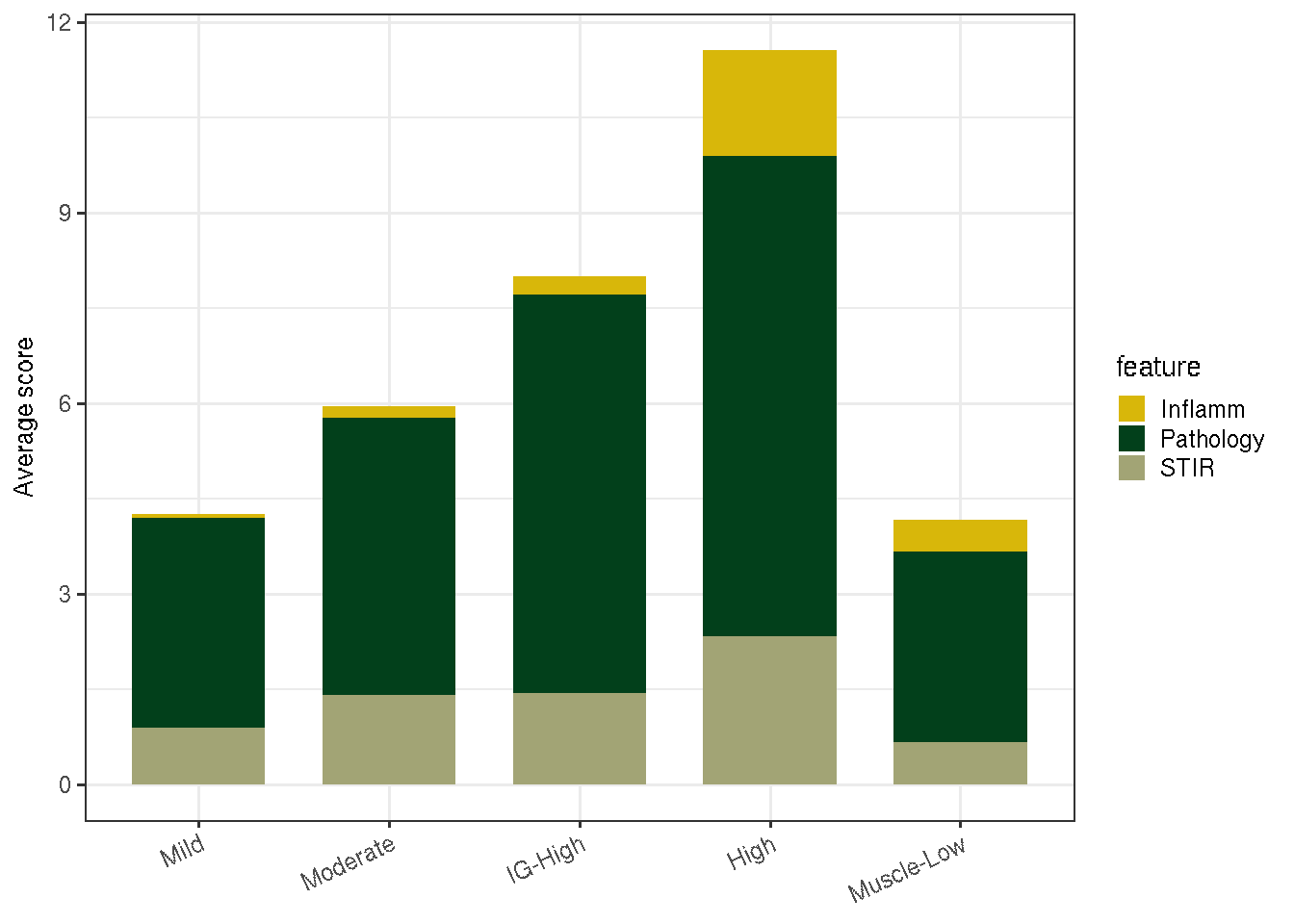 Average MRI and pathology scores by FSHD classes.