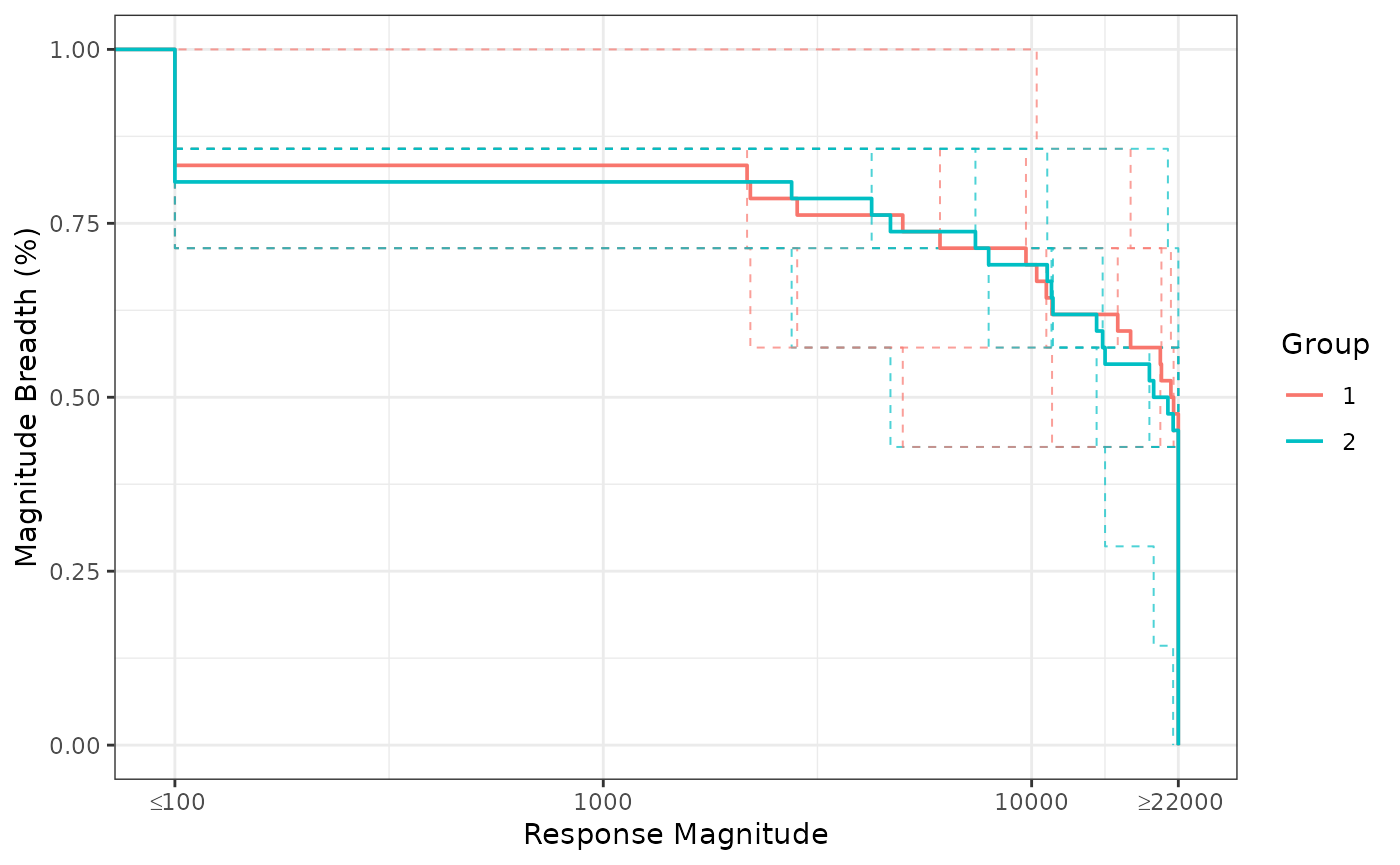 BAMA Magnitude Breadth curves
