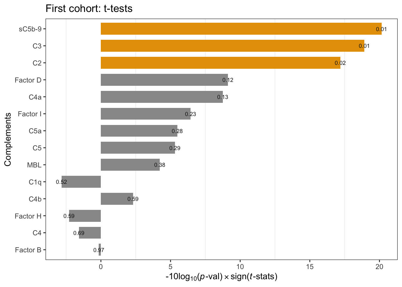 Cohort1 per-compoment t-tests: FSHD vs. controls. Annotation refers to p-values. * negative -10Log10(p-value) indicates negative t-statistics.