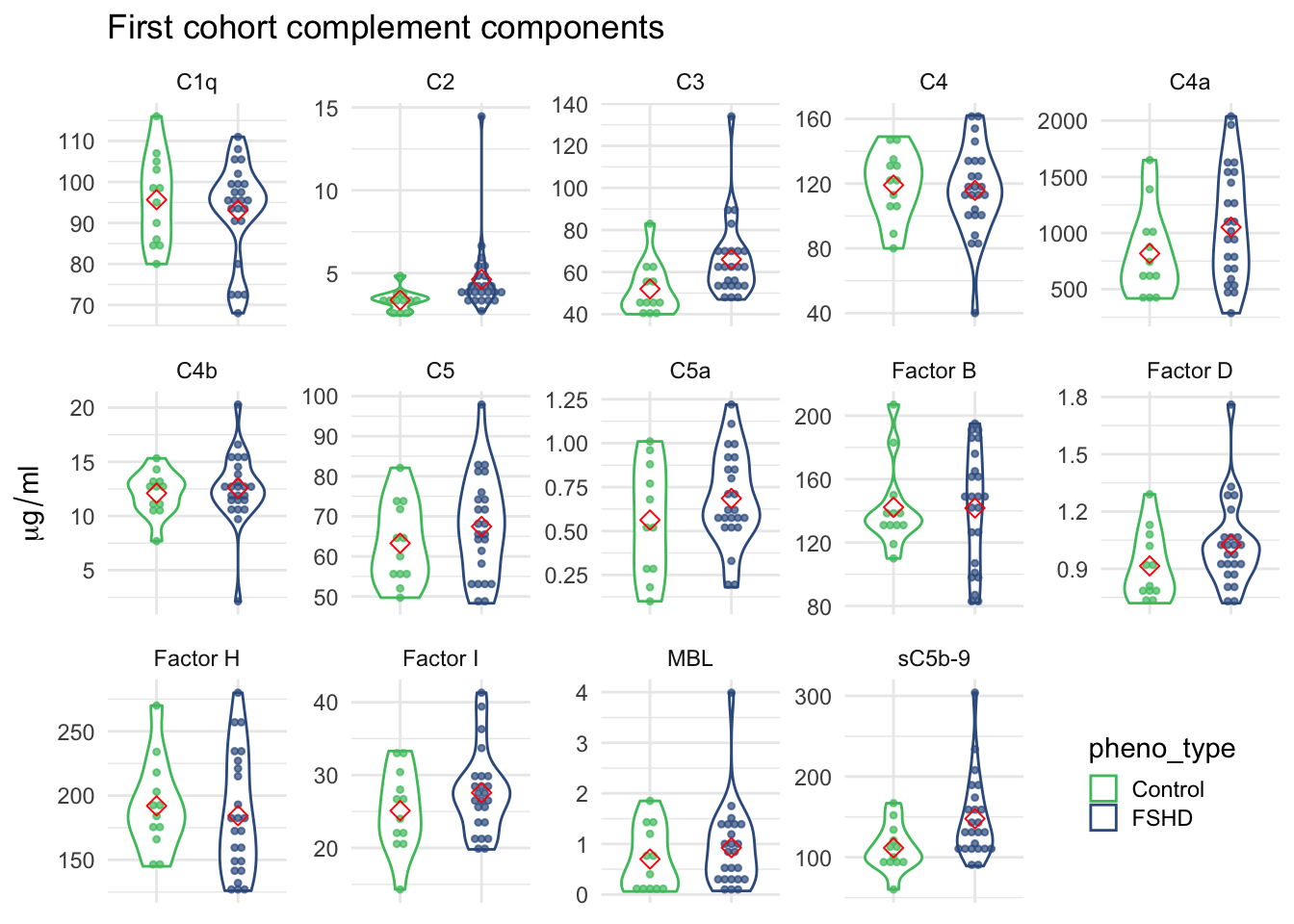 14 complement components measurements grouped by FSHD and control samples.