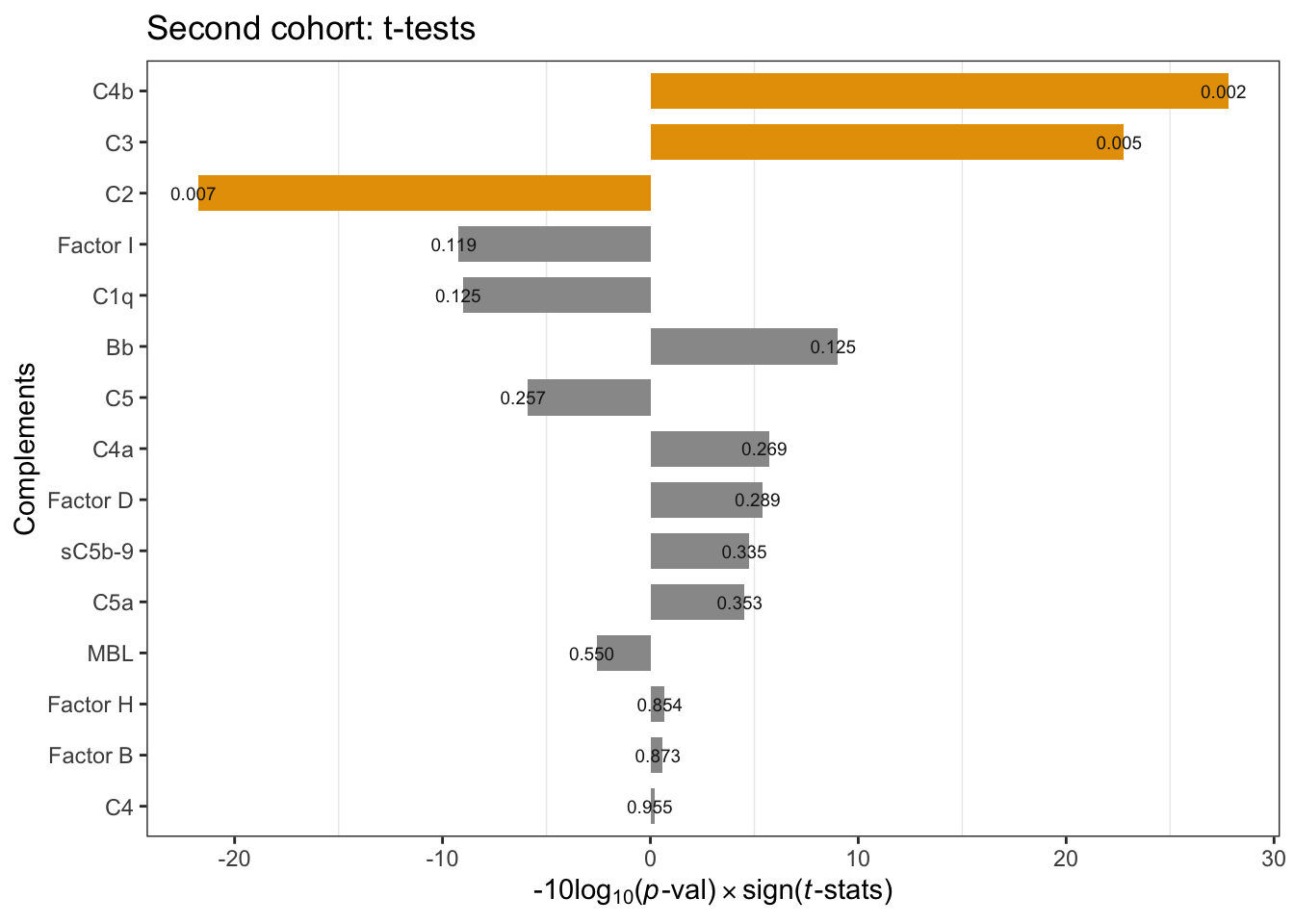 Cohort2 per-compoment t-tests: FSHD vs. controls. * negative -10Log10(p-value) indicates negative t-statistics.