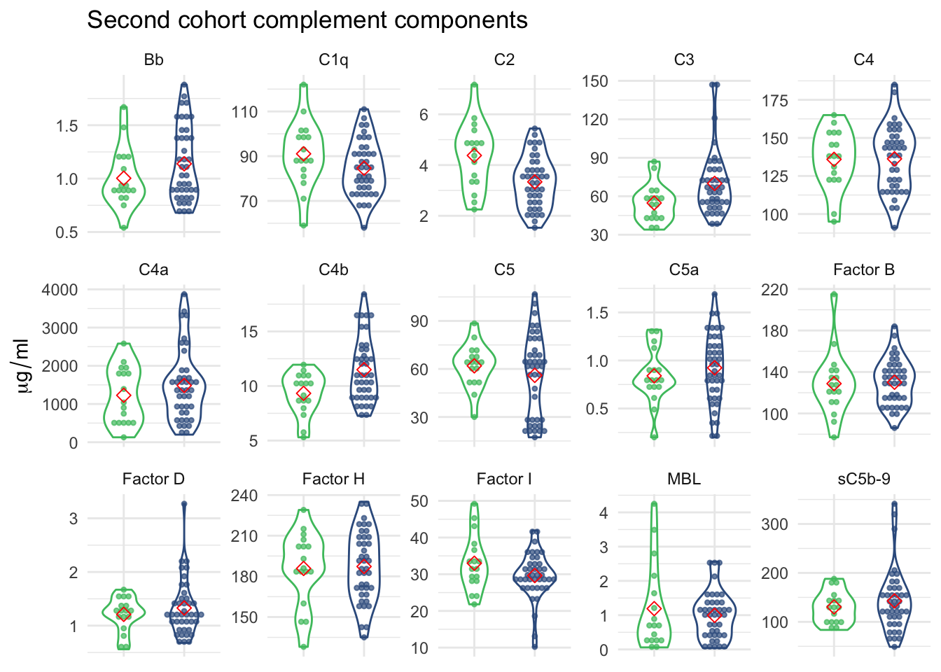 14 complement components measurements grouped by FSHD and control samples.