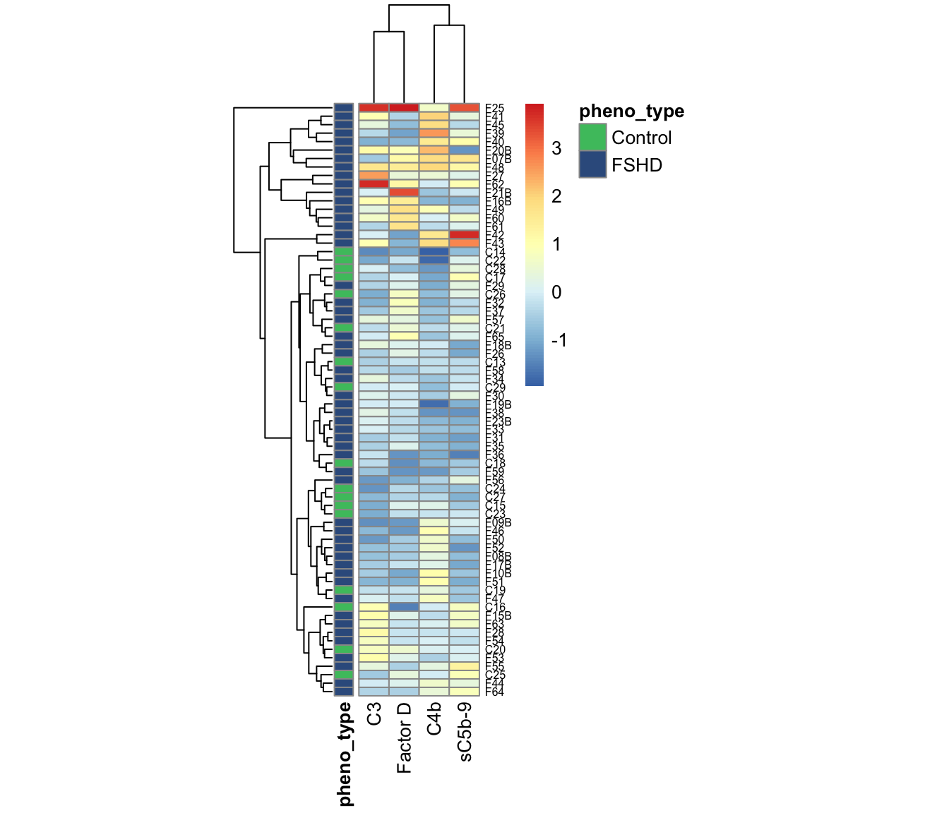 Heatmap and clustering using panel of four components.