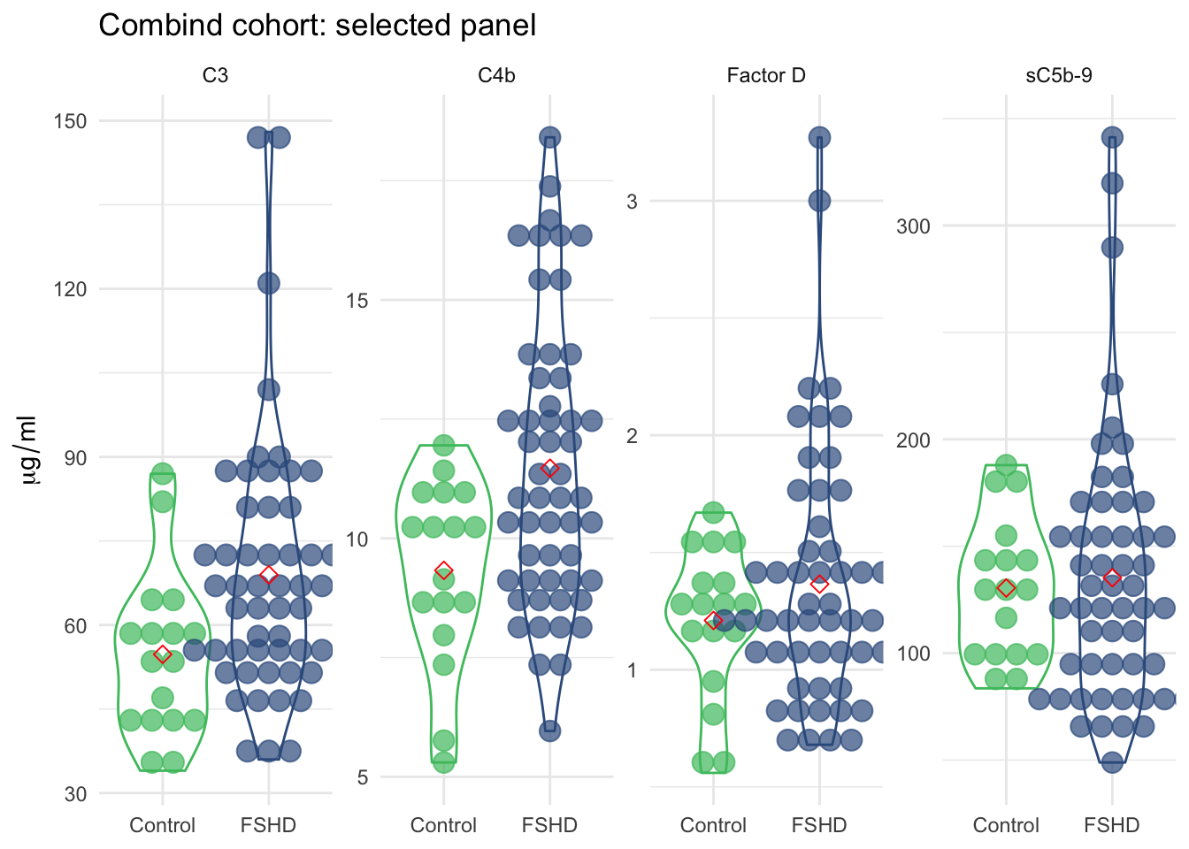 Violin plot of the panel of four by sample groups.
