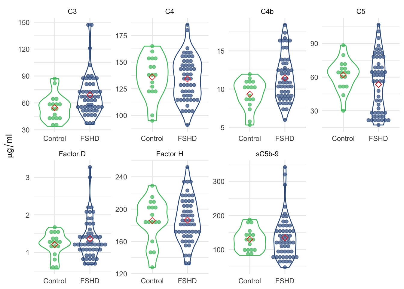 Violin plot of the panel of seven by sample groups.