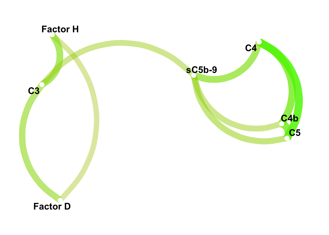Correlation network among the seven highly correlated complement components. The scaled color represents the Pearson correlation.