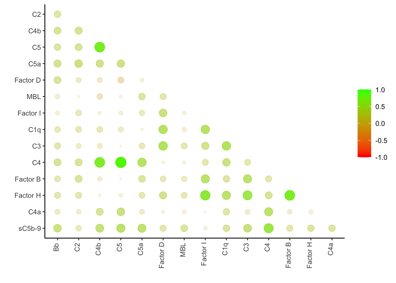 The correlation matrix among the complement components.