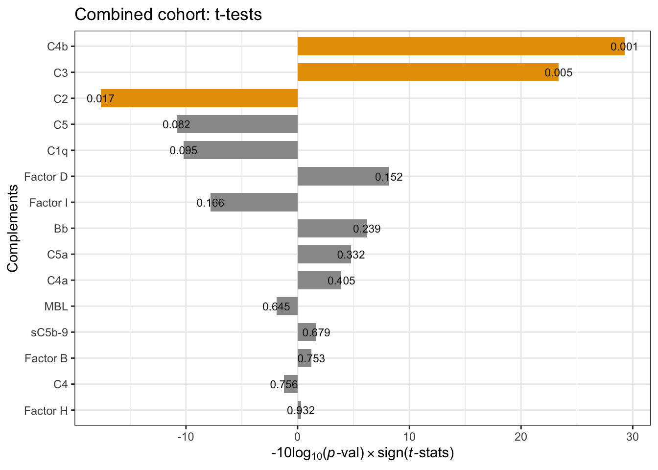 Combind cohort per-compoment t-tests: FSHD vs. controls. * negative -10Log10(p-value) indicates negative t-statistics.