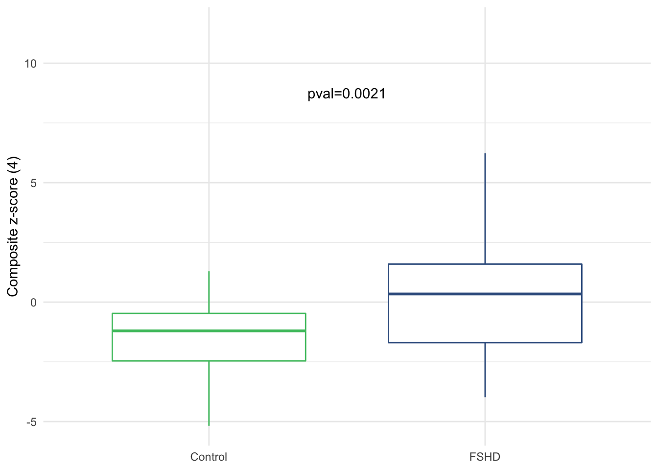Boxplot of composite z-score by sample groups