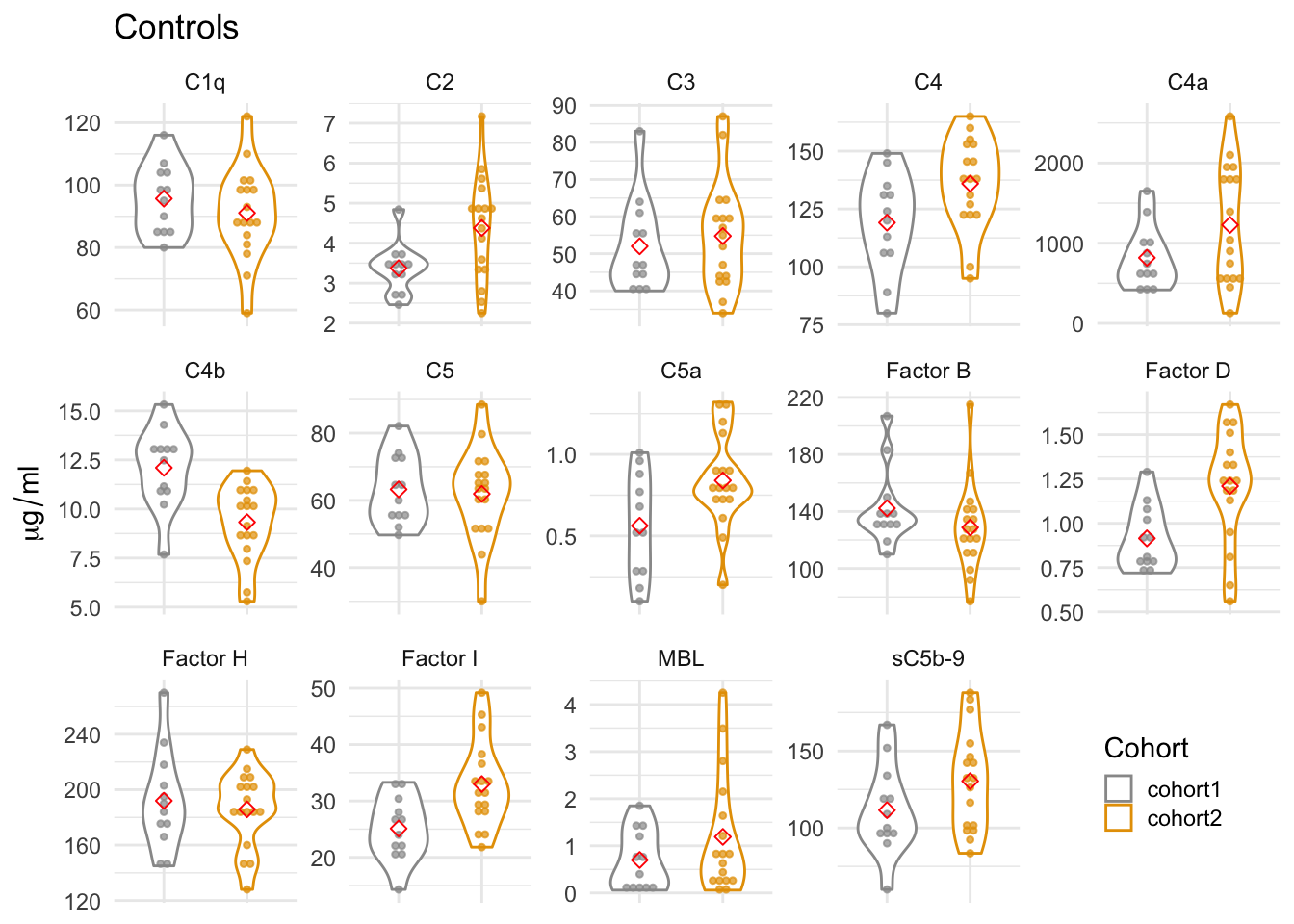 Complement levels of controls from two cohorts. The violin plots display the distribution of the plasma levels by cohorts. The gray dots represent the complement levels in the pilot cohort (cohort1) and the yellow dots in the second cohort (cohort2). The red dots are the mean values in each cohort.