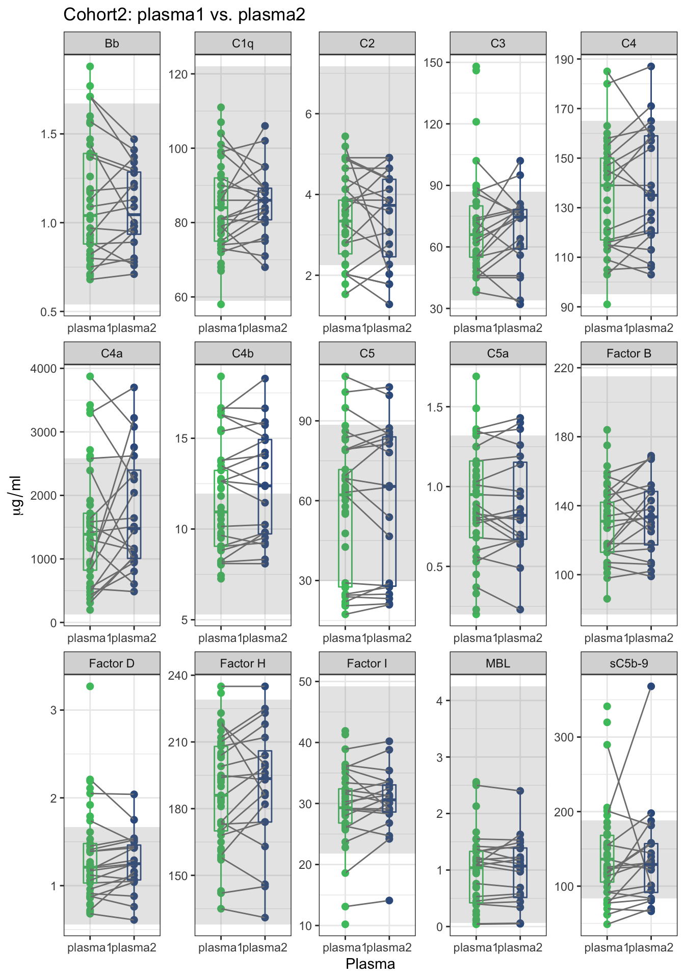 A trajectory plot of complement levels between the first (plasma1) and second (plasma2) plasma samples of individuals. The trajectory was assigned to the subjects that have the second plasma sample. The gray area presents the range of complement levels in the second cohort's controls.