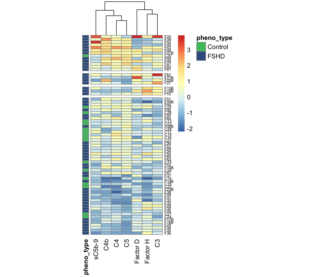 Heatmap of panel 7 (Suppl Fig 3e. Arrange the samples by clusters of elevated FSHDs in different pathways.