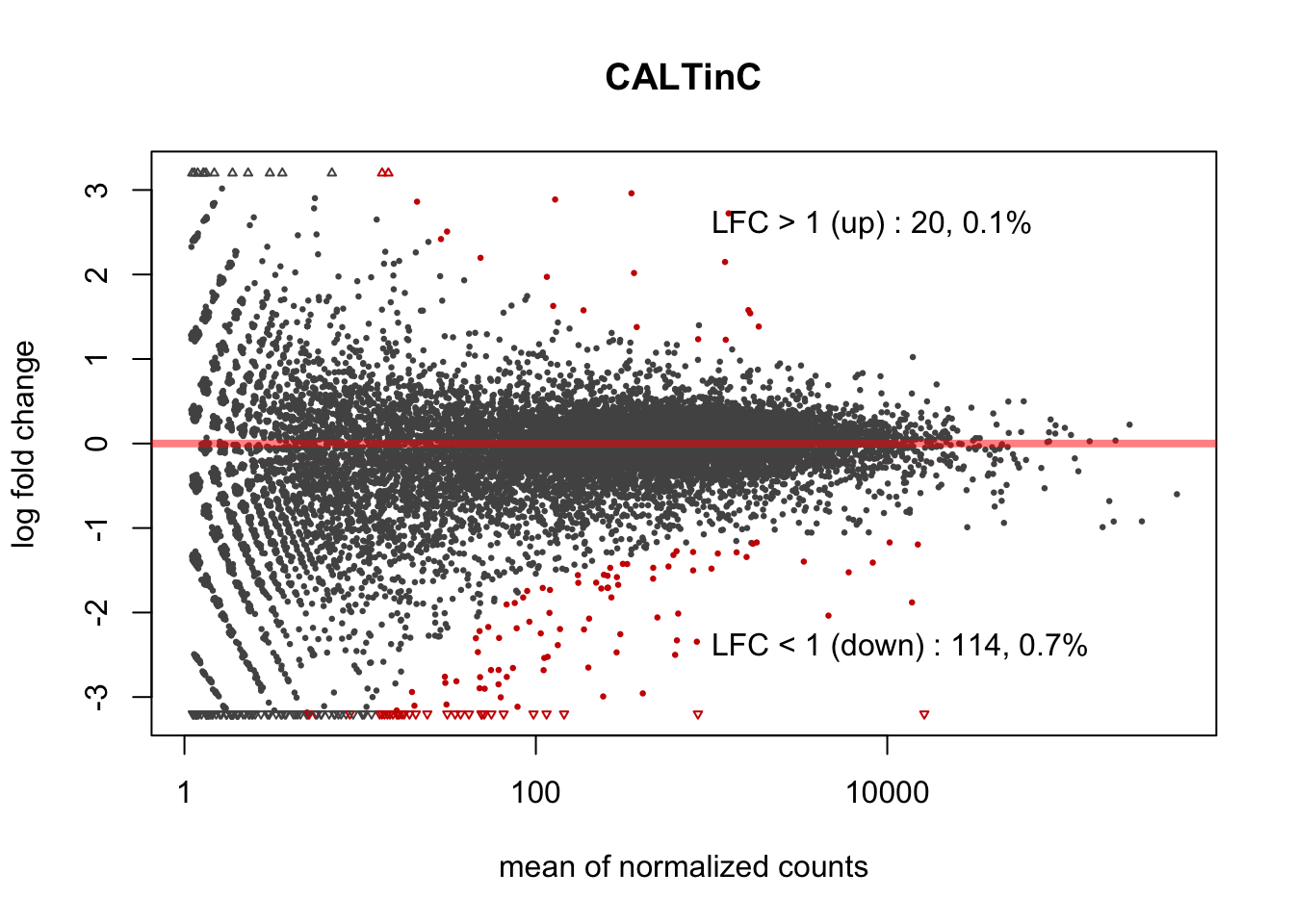 MA plot of DUXC-ALT expression in canine