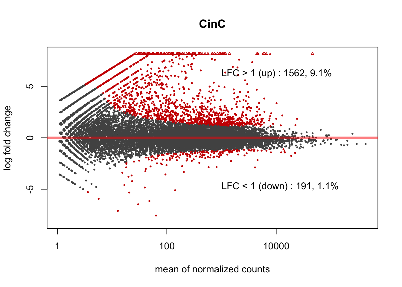 MA plot of DUXC expression in canine