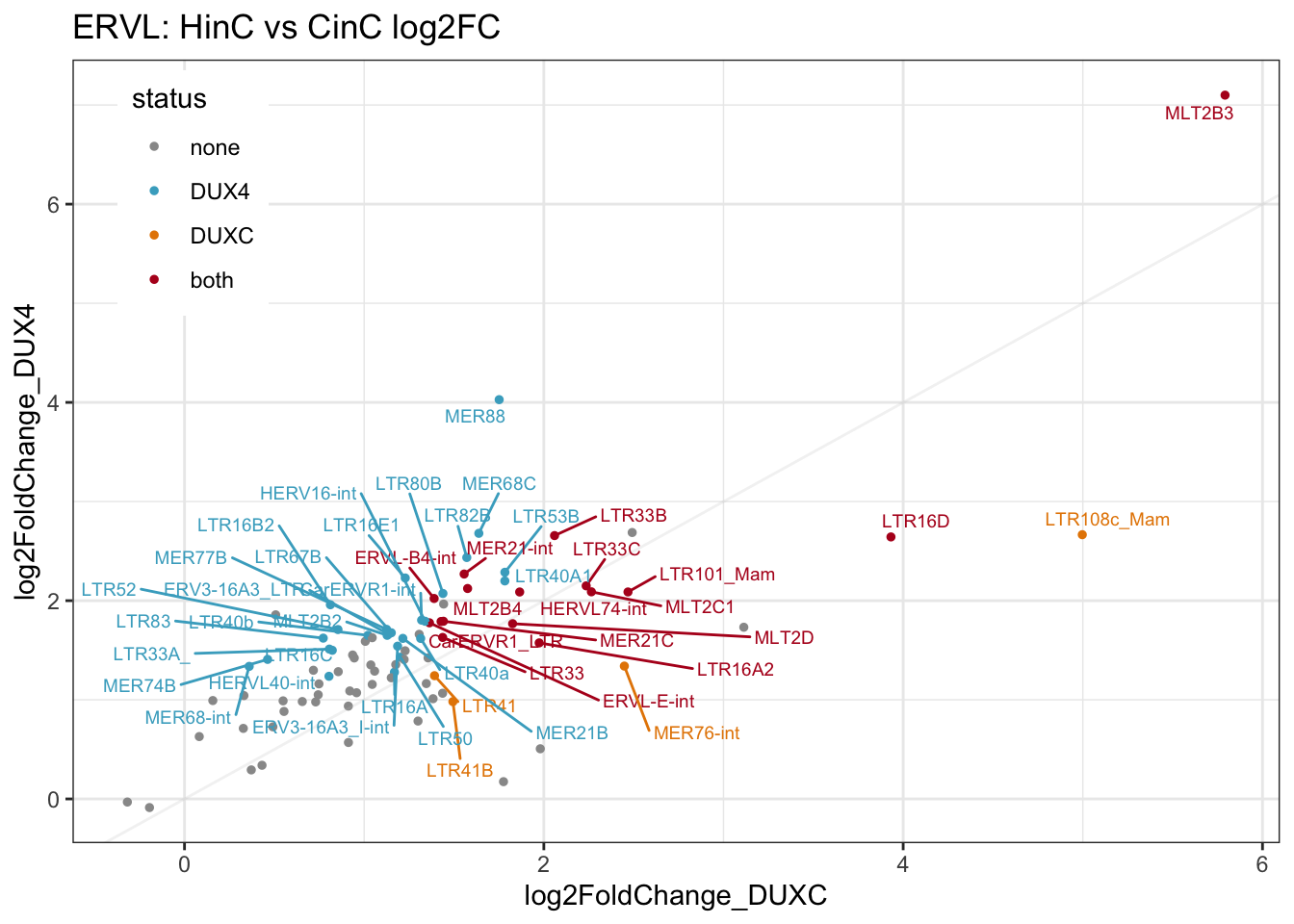 Scatter plot of log2FC of DUXC and DUX4