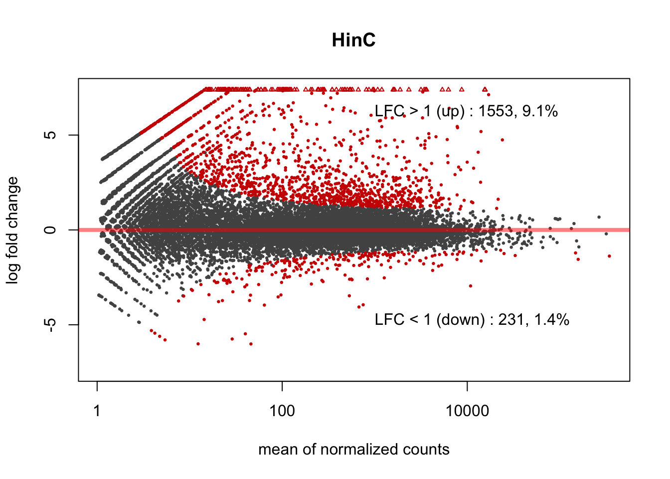 MA plot of DUX4 expression in canine