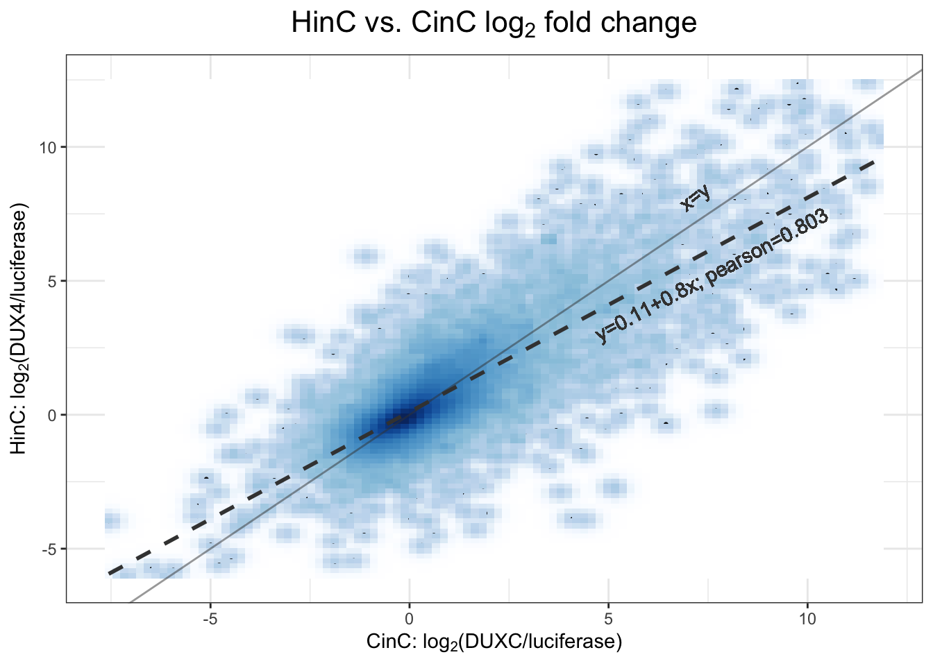 2D density scatter plot between DUX4 and DUXC expression in canine. 