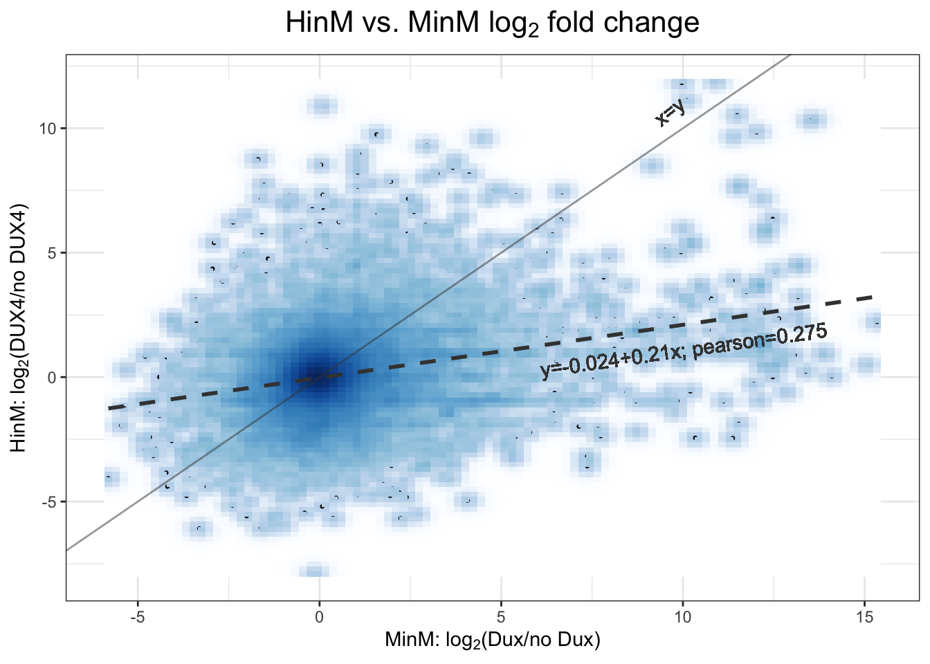 2D density scatter plot between DUX4 and Dux expression in murine.