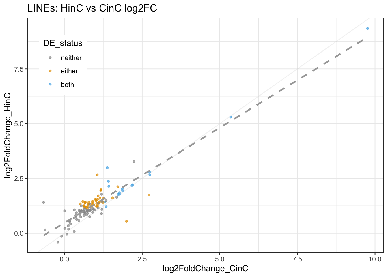 LINEs expression (LFC) in HinC and CinC.