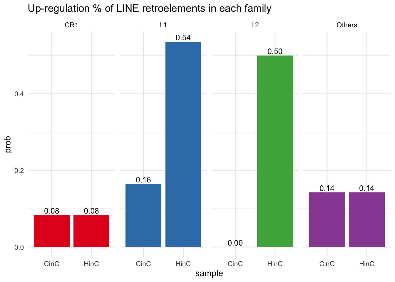 Percentage of up-regulation of LINE retroelements in each familiy. Others include unclassified L1, Dong-R4, RTE-BovB and RTR-X.