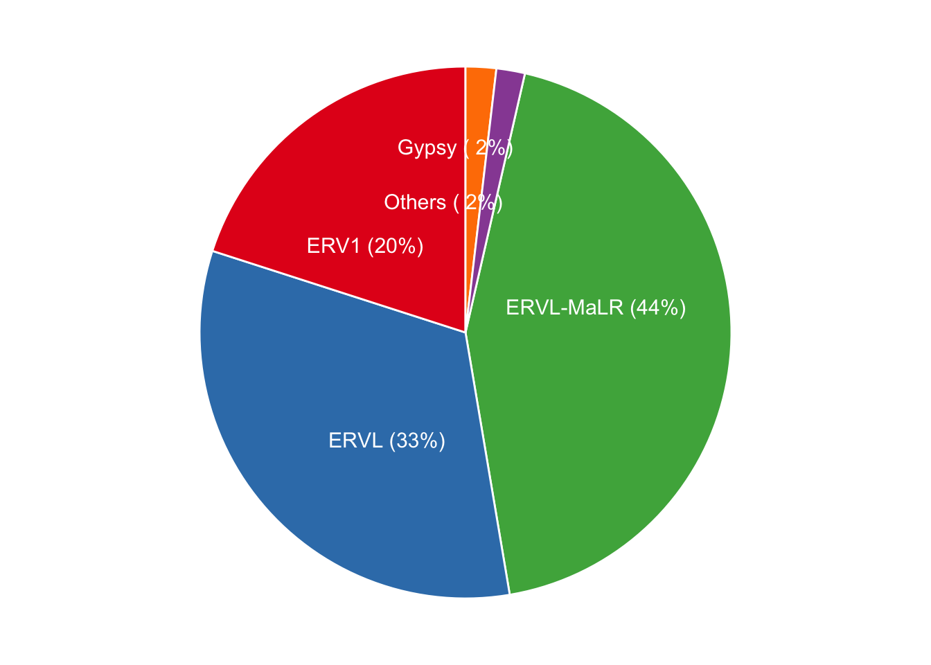 Distribution of LTR retroelement family. LTRs are categorized into ERV1, ERVL, ERVL-MaLR, Gypsy and ambibuguos, unclassified Others (ERVL?, Gypsy? ERVL1? and LTR) families. Almost 44% of LTRs belong to MaLR family in canFam3 genome.