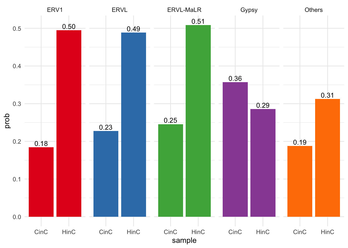 Percentage of activation of LTRs in each familiy.