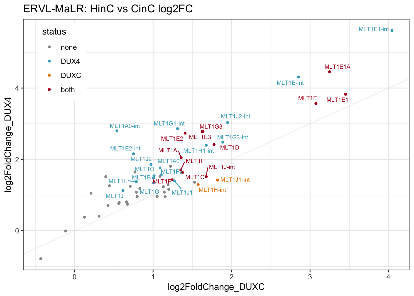 Scatter plot of log2FC of DUXC and DUX4