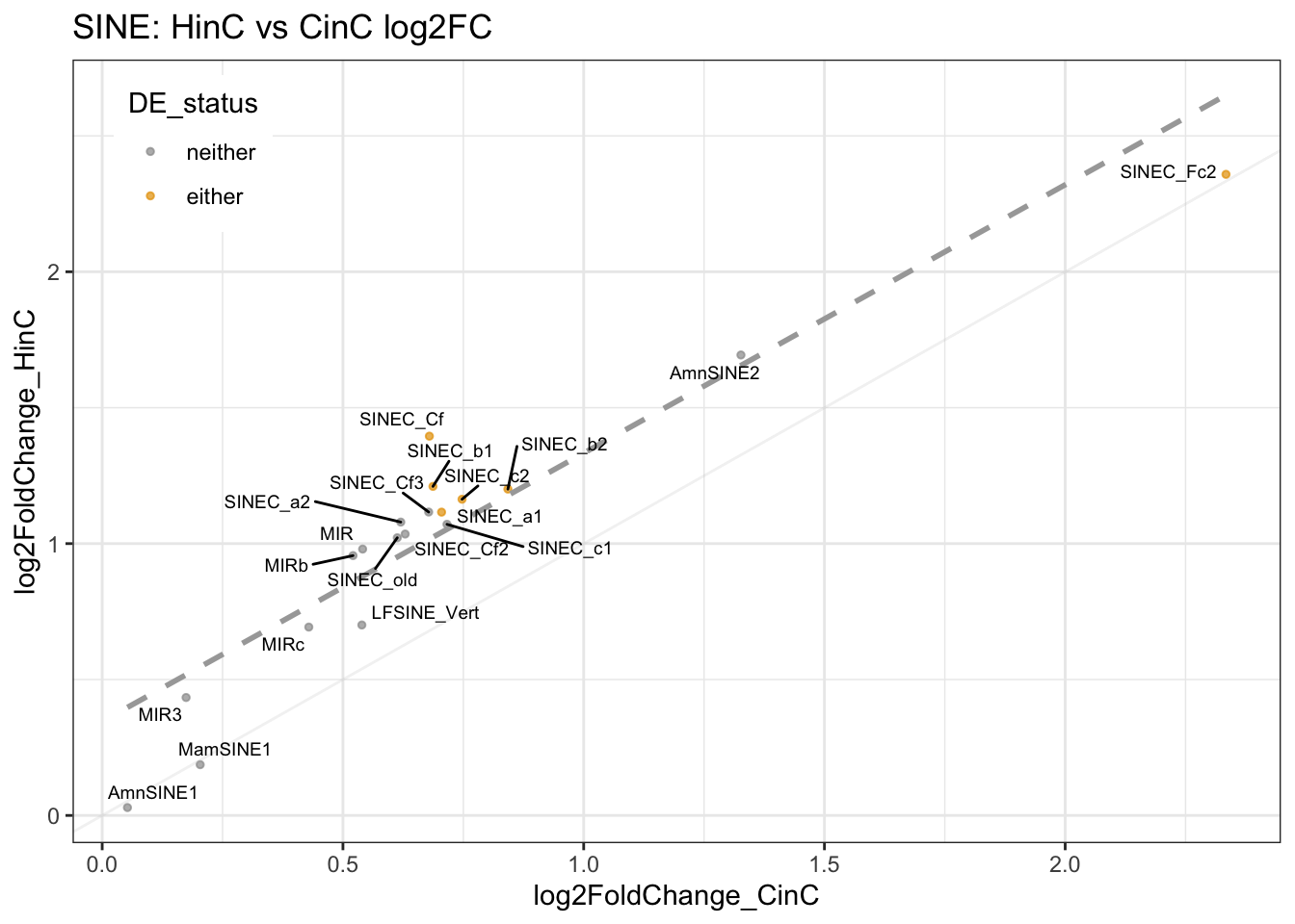 SINEs expression in HinC and CinC.