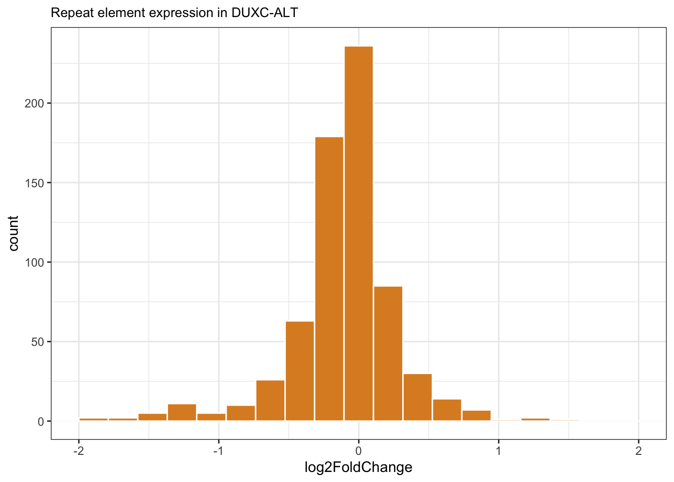 Histogram of log2 Fold Change of CALTinC repeat elements