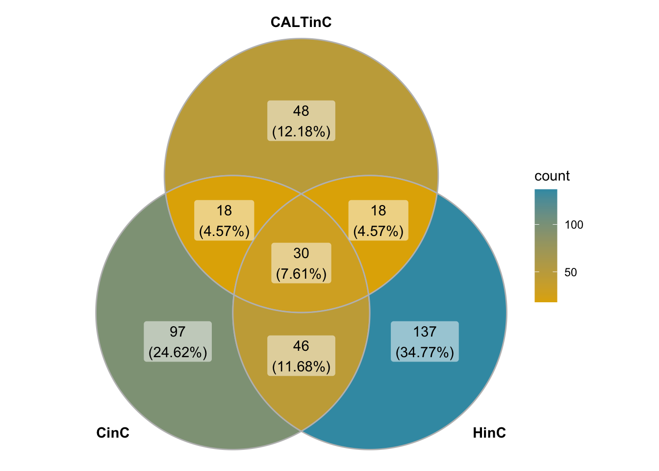 Venn diagram of down-regualated genes in DUXC, DUX4 and DUXC-ALTC.