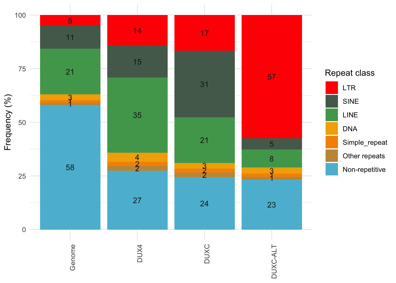 Distribution of peaks in classes of repeat elements.